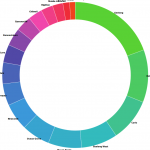 Annular representation of data - step 1