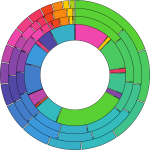 Annular representation of data - step 3