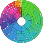 Annular representation of data - step 4