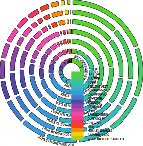 Annular representation of data - step 8