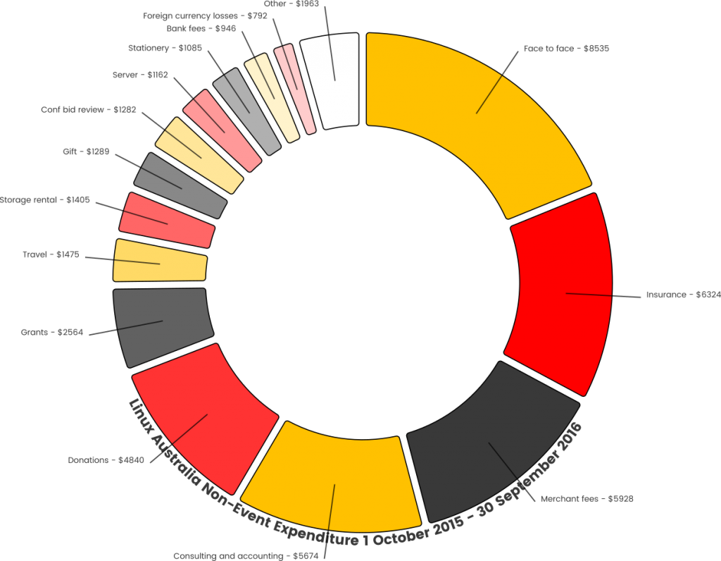 Linux Australia expenses 2015-2016 infographic