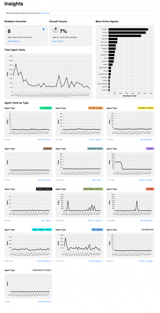 Insights from Dark Visitors for blog.kathyreid.id.au, showing a high number of agents performing scraping activity. 